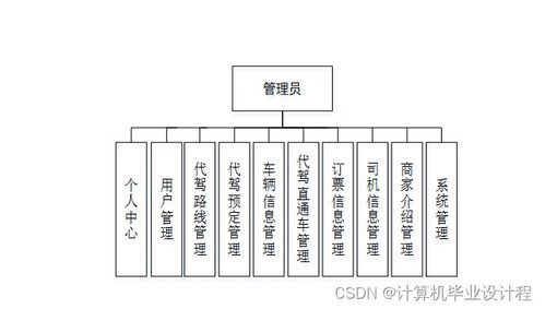 基于SSM框架的計(jì)算機(jī)畢業(yè)設(shè)計(jì) 代駕服務(wù)系統(tǒng)